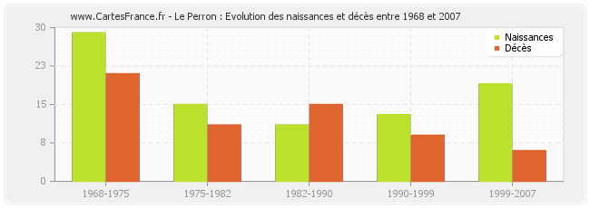 Le Perron : Evolution des naissances et décès entre 1968 et 2007